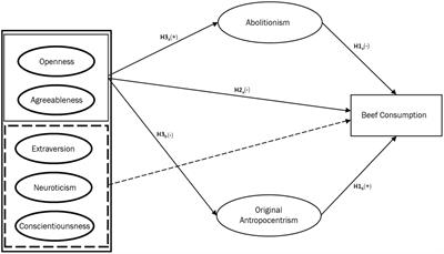 Personality traits and meat consumption: The mediating role of animal-related ethical concerns